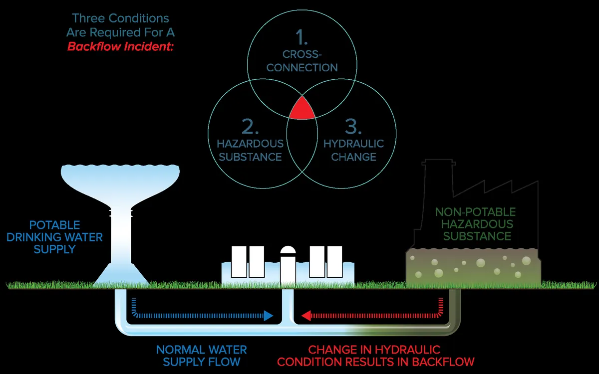 Diagram of the three conditions required for a backflow incident: a cross-connection, a hazardous substance, and a change in hydraulic conditions