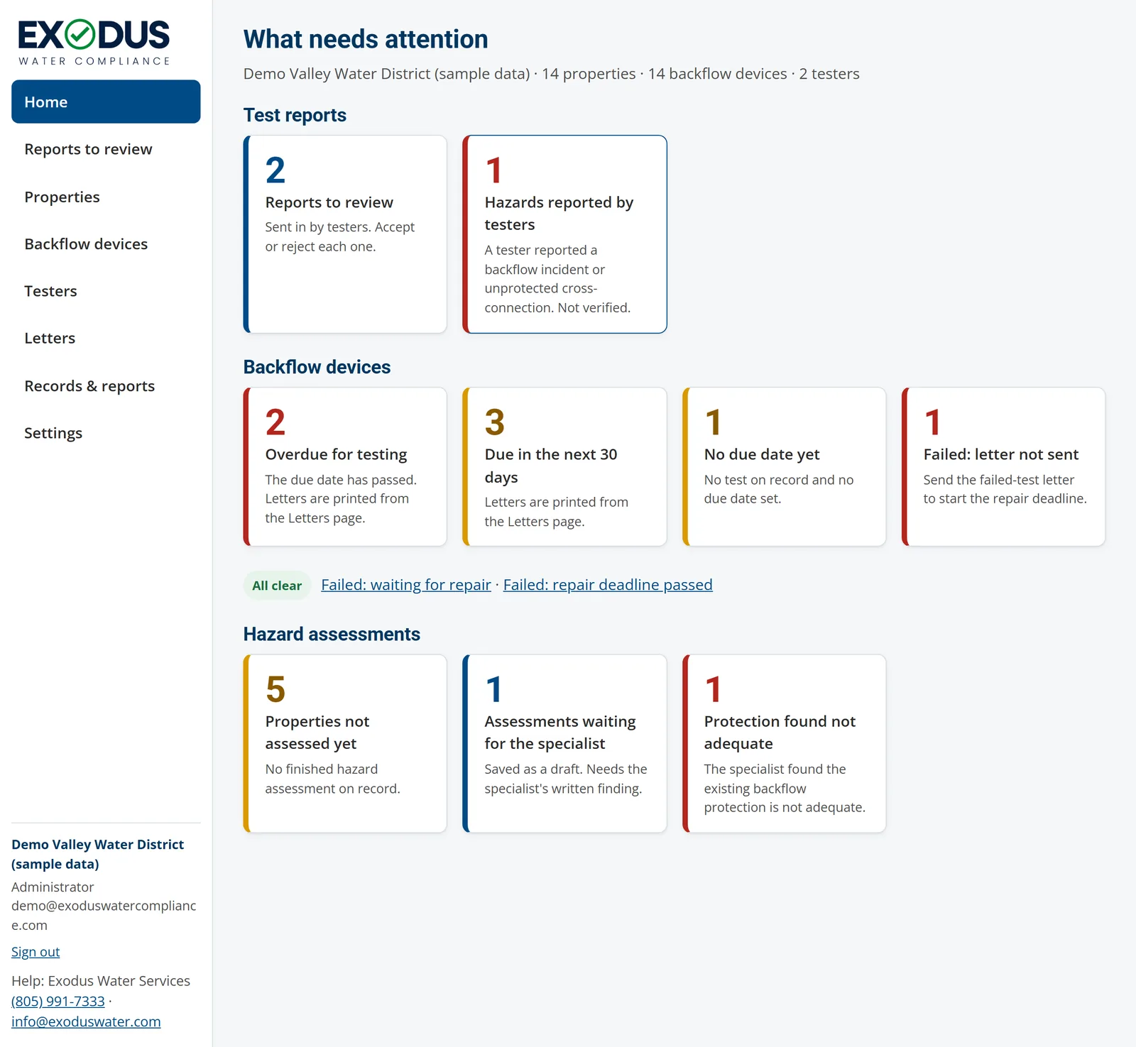Exodus Water Compliance home screen: reports to review, overdue devices, and hazard assessments waiting, shown with sample data